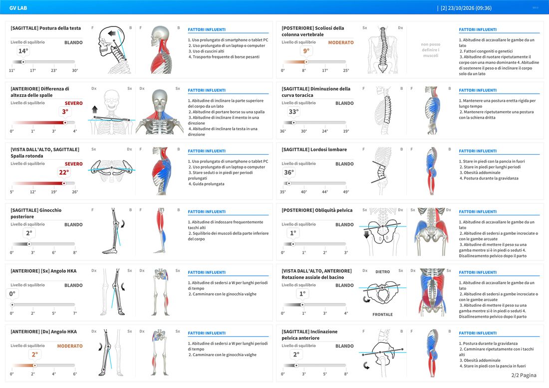 Esempio di report Moti Physio: dettaglio per distretto